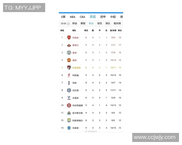 英超联赛最新排行榜:利物浦领跑,曼城紧随其后,切尔西排名第三